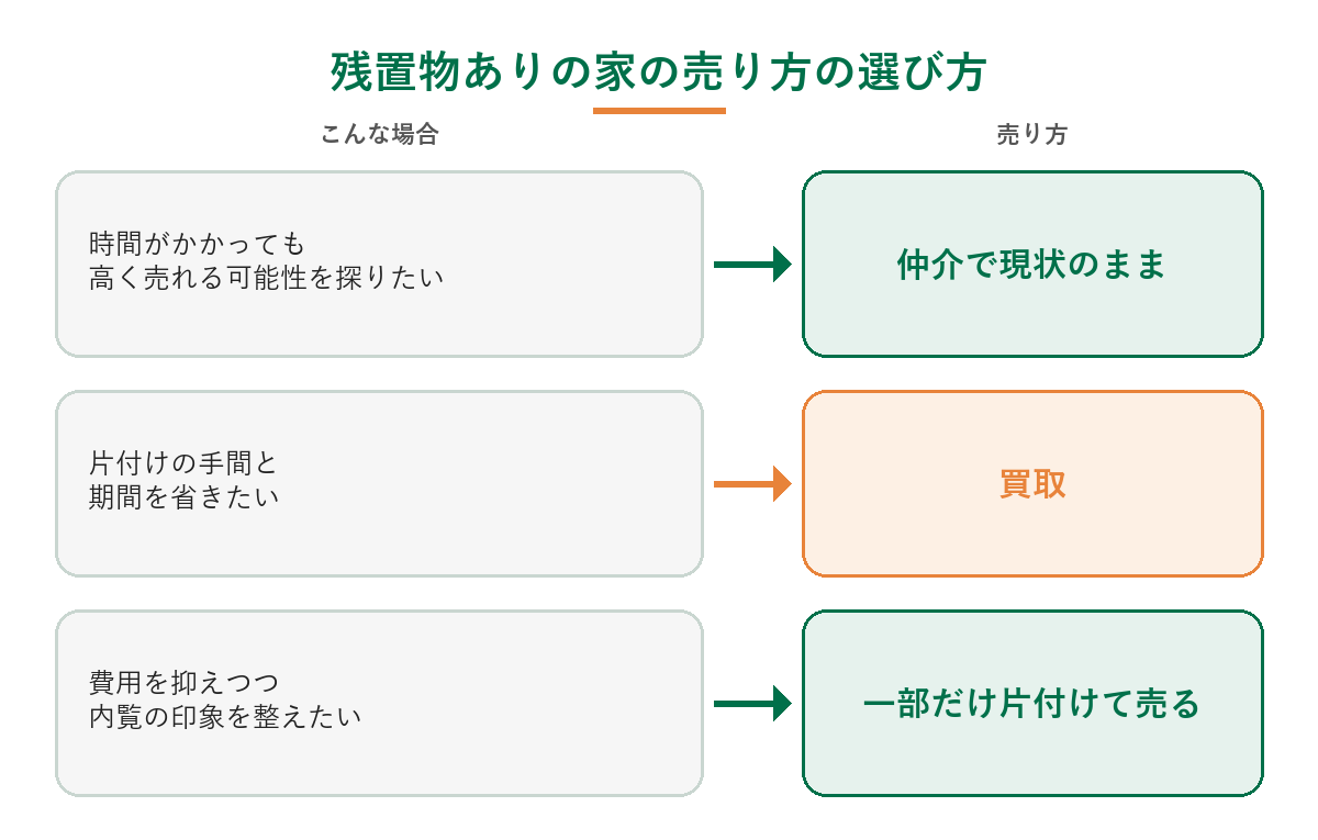 残置物ありの家の売り方の選び方(時間がかかっても高く売れる可能性を探るなら仲介で現状のまま、片付けの手間と期間を省きたいなら買取、費用を抑えつつ内覧の印象を整えたいなら一部だけ片付けて売る)を示した図