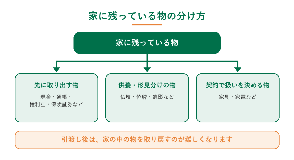家に残っている物の分け方(現金・通帳・権利証などの先に取り出す物、仏壇・位牌・遺影などの供養や形見分けを考える物、家具・家電などの契約で扱いを決める物)を示した図